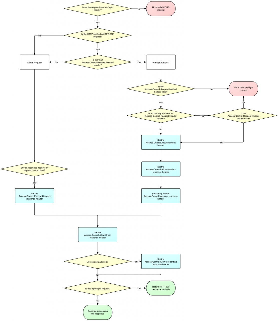 CORS Flowchart