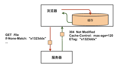 HttpCache