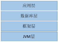 图 .Java 性能优化分层模型