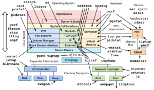 图 .Linux 性能观测工具