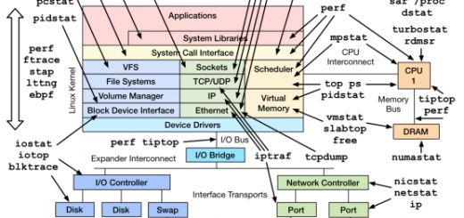 图 .Linux 性能观测工具