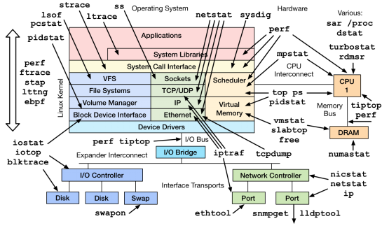 图 .Linux 性能观测工具