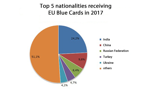 A pie chart shows the breakdown of EU Blue Card recipients and their nationalities.