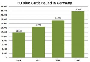 The diagram shows how many EU Blue Cards were issued in 2014-2017.