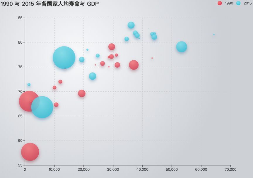 ⑥ 气泡图(bubble chart)